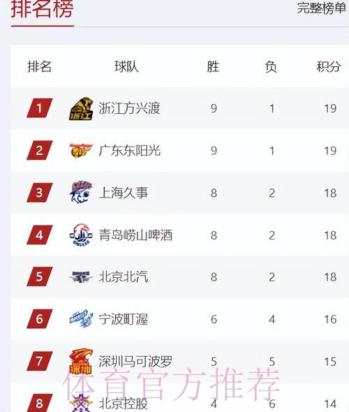 CBA积分榜最新排名！广厦双杀北京夺回第1：广东第2辽宁第13